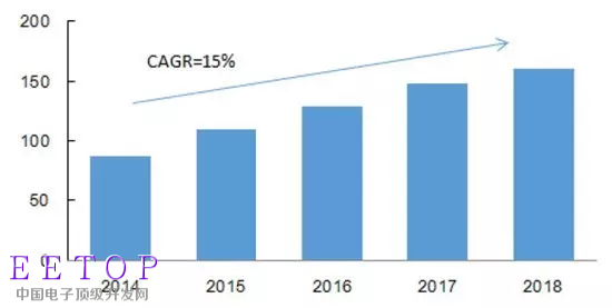 2014-2018年移動終端射頻器件市場規模（億美金）