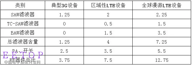 單部手機RF器件價值量演變（美金）