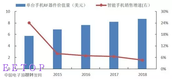 2014-2018年單臺手機RF器件價值量