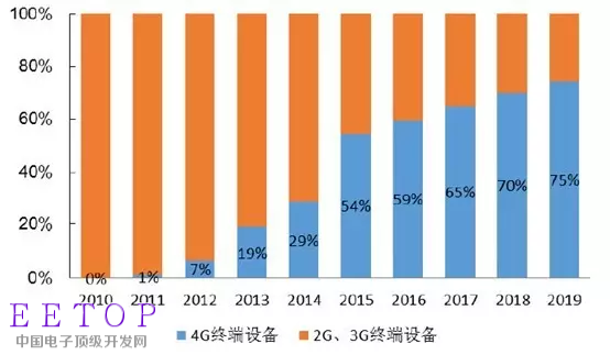 210-2019年LTE（4G）終端滲透率將持續提升