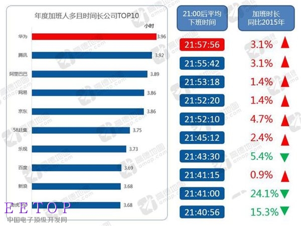2016年IT公司加班時(shí)間排行榜：華為居首、阿里員工最壕