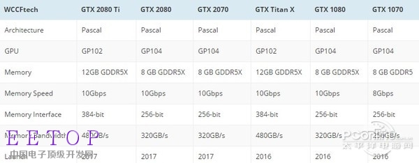 NVIDIA Volta架構GPU曝光：12nm工藝 性能狂飆