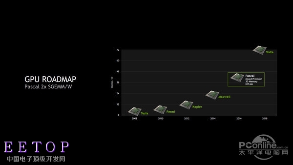 NVIDIA Volta架構GPU曝光：12nm工藝 性能狂飆