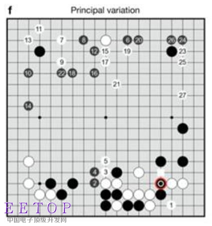 AlphaGo是如何被訓(xùn)練成圍棋之神的？