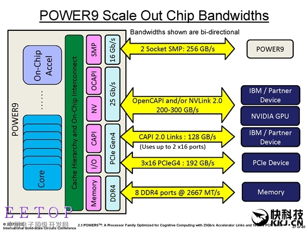 IBM Power9曝光：14nm工藝、24核心96線程