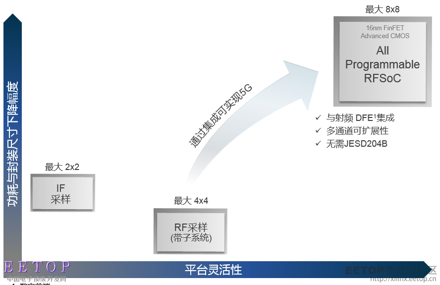 圖8：針對 5G 無線的數據轉換器比較