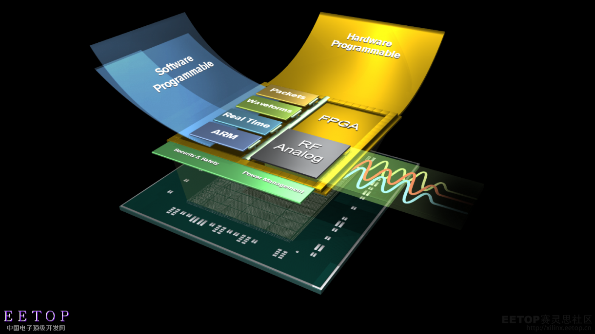 圖3：推出首款 All Programmable RFSoC