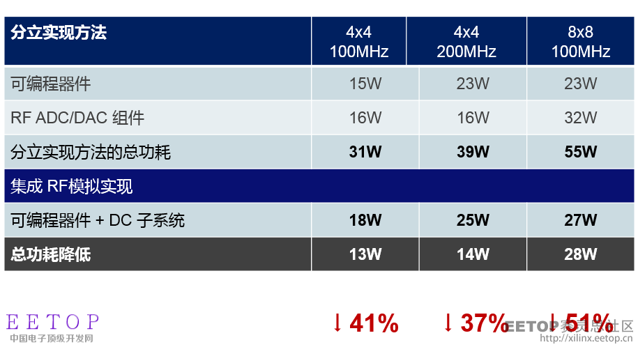 表1：利用集成子系統為數字無線電（帶 DPD）降低功耗