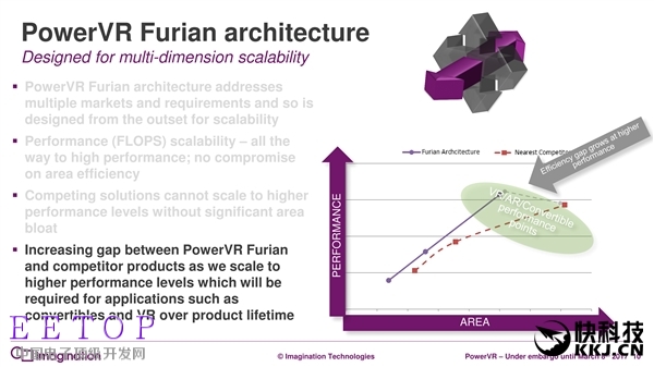 7年來第一次：PowerVR GPU升級真正全新架構