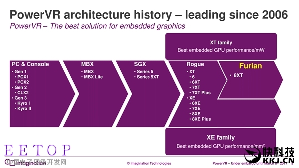 7年來第一次：PowerVR GPU升級真正全新架構