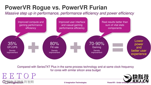 7年來第一次：PowerVR GPU升級真正全新架構