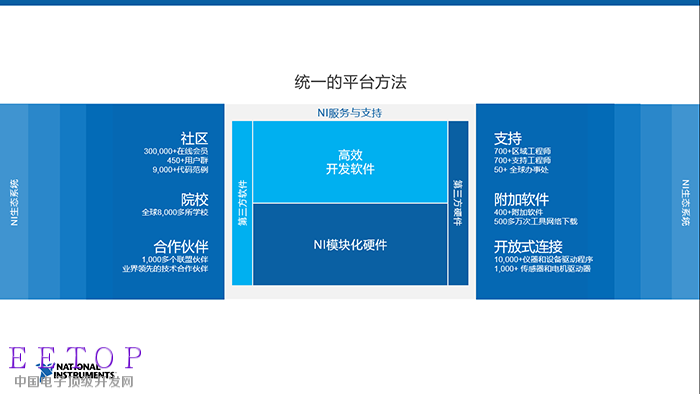 圖5. NI以服務與支持優勢助力中國Startup脫穎而出