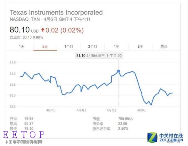 德州儀器會收購AMD嗎？看完你就明白了