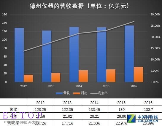 德州儀器會收購AMD嗎？看完你就明白了