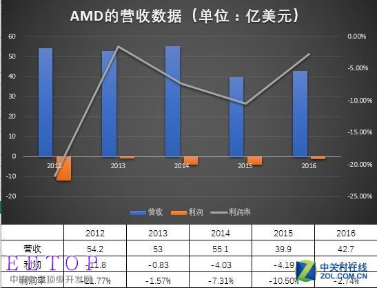 德州儀器會收購AMD嗎？看完你就明白了