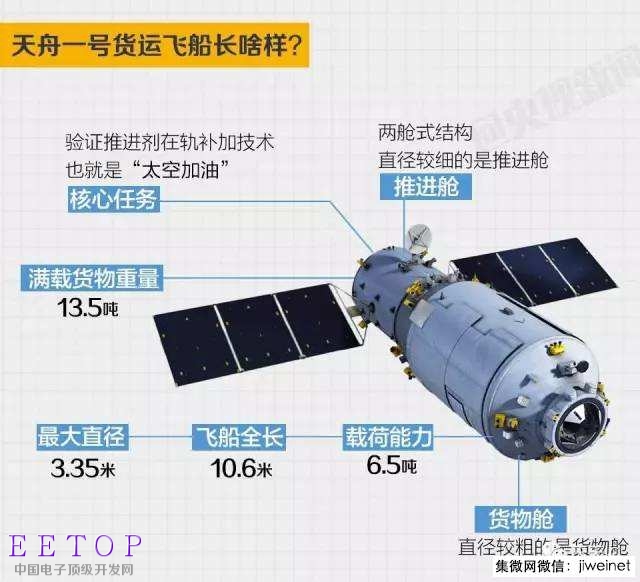 天舟一號采用了哪些國產元器件