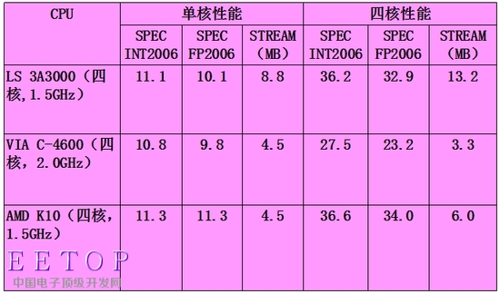 自主四核龍芯3A3000秀性能：對標AMD K10……