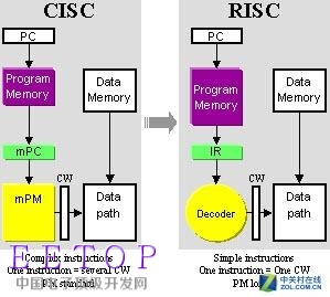 全殲對手！Intel x86處理器為什么不死？