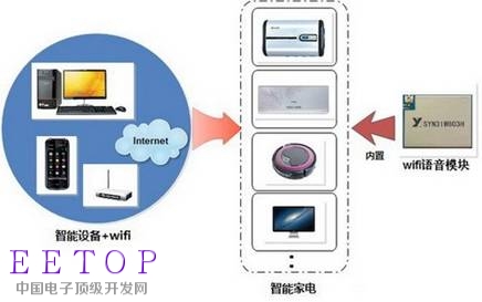 智能家電無線控制主流技術盤點