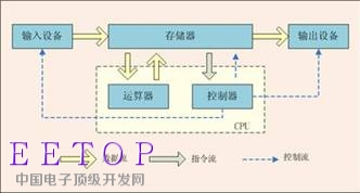 計算和存儲的關系相依相存