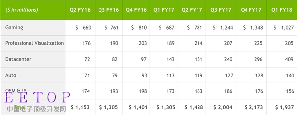 NVIDIA季度凈利潤暴漲1.44倍！市值＝六個對手