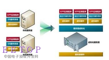 云計算IaaS的核心技術：虛擬化技術
