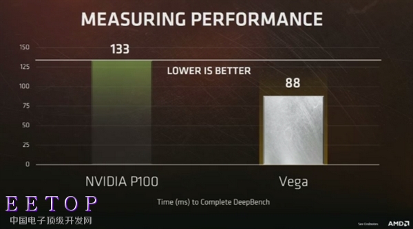 AMD再秀Vega性能：Deepbench大幅領先Tesla P100