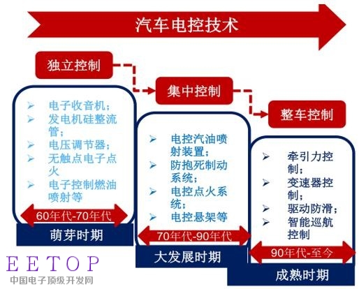 汽車電子必成半導體行業“芯”貴 國產廠商還需努力