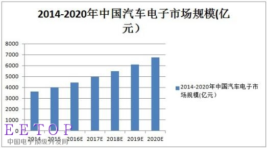 汽車電子必成半導體行業“芯”貴 國產廠商還需努力