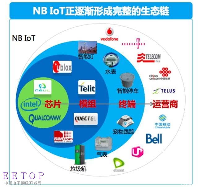 NB-IoT的三大猜想，是這樣嗎？
