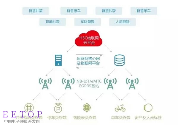 小模組·大生態 新華三正式發布NB-IoT模塊