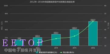 【分析】人工智能在智能家居行業的現狀及趨勢