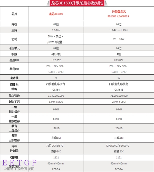 龍芯3B1500處理器升級 直追Intel與AMD高端產品