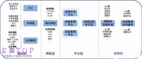 科普：2017物聯網產業(yè)鏈8大環(huán)節(jié)