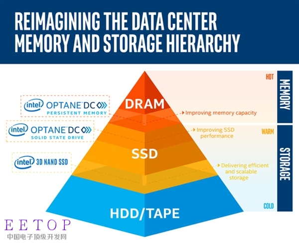 基于3D Xpoint技術！Intel發布傲騰DC非易失DDR4內存：最大512G
