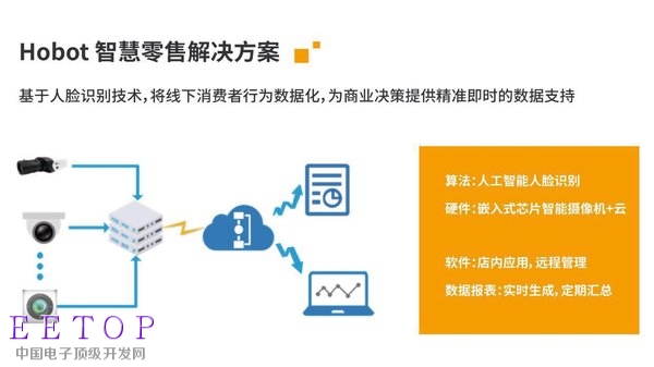 地平線Hobot智慧零售解決方案