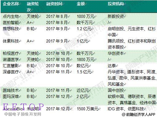 醫療人工智能融資10