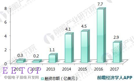 醫療人工智能融資3