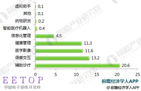 醫療人工智能融資7