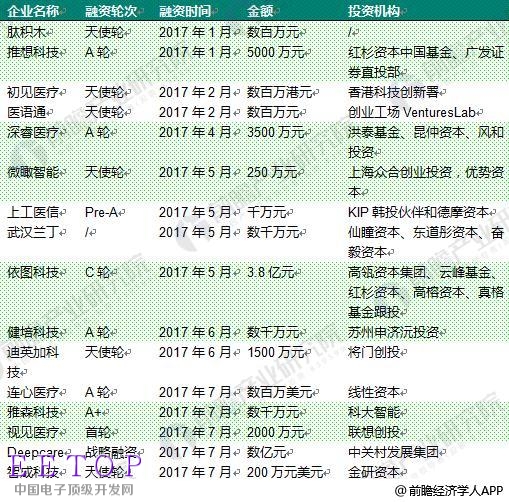 醫療人工智能融資9