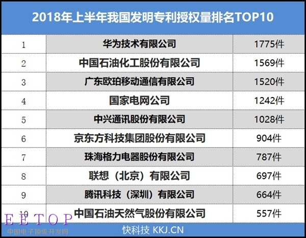 國家知識產(chǎn)權(quán)局公布2018上半年專利排名：華為第一
