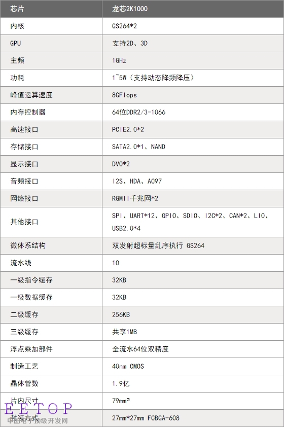 龍芯2K1000打造最小工業系統方案：功耗僅3.5W