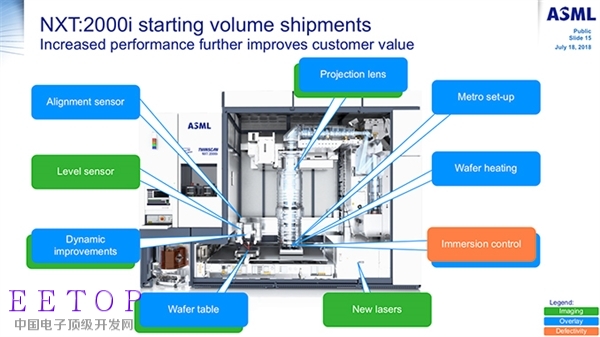 ASML出貨新光刻機NXT2000i：用于7nm/5nm DUV工藝