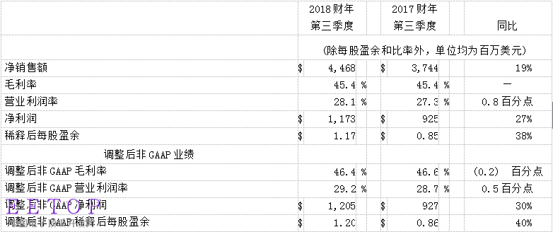 應用材料公司2018財年第三季度收入和營業收入實現強勁增長