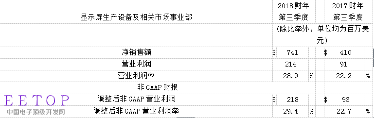 應用材料公司2018財年第三季度收入和營業收入實現強勁增長