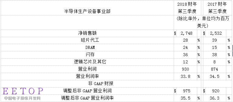 應用材料公司2018財年第三季度收入和營業收入實現強勁增長