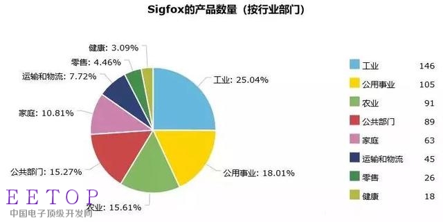 NB-IoT、LoRa、SigFox物聯(lián)網(wǎng)三大技術(shù)的未來爭奪戰(zhàn)