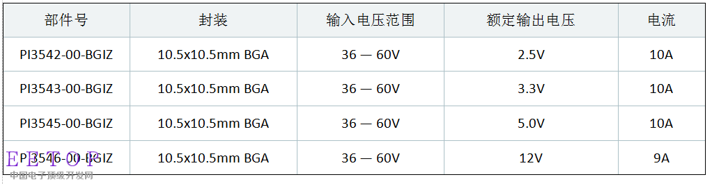 Vicor 為 48V Cool-Power ZVS 降壓穩(wěn)壓器產(chǎn)品系列提供 BGA 封裝選項
