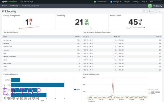 Splunk for Industrial IoT幫助提供對OT操作的全面可見性，以便在發(fā)生威脅之前檢測和預(yù)防威脅.png