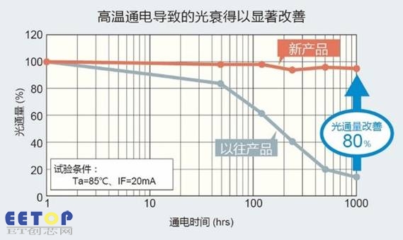 大幅改善高溫通電導(dǎo)致的光衰問題